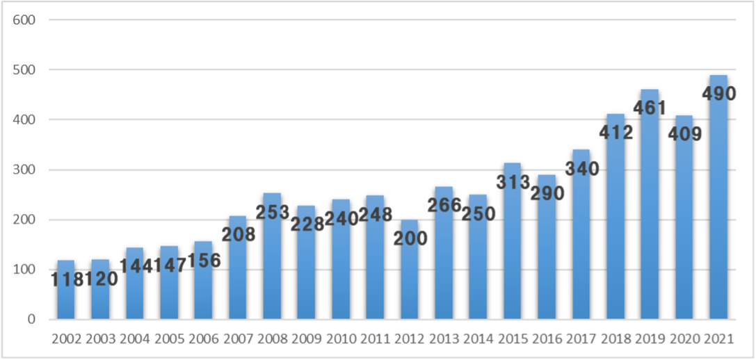 下部消化管グループの手術件数 （2021年まで年次別合計件数）
